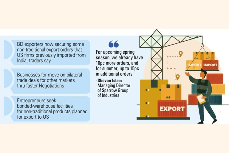 米国の輸入業者は、税金が重いインドや中国からバングラデシュへ移行している