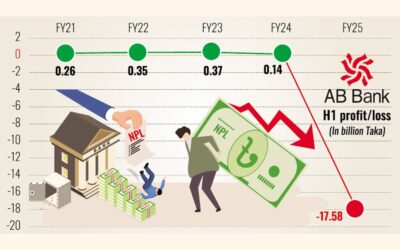 AB銀行、上場金融機関の中で最大の上半期損失を計上