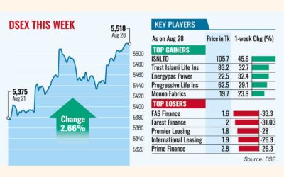 新たな楽観論の中で株価は上昇