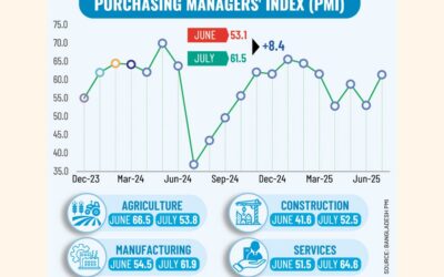 バングラデシュのPMIは経済拡大により8.4ポイント上昇