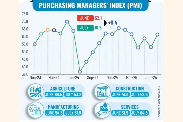 バングラデシュのPMIは経済拡大により8.4ポイント上昇