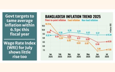 農業補助金による一時的な緩和後、インフレが再び上昇