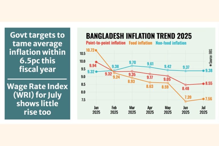 農業補助金による一時的な緩和後、インフレが再び上昇