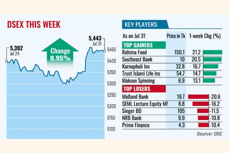 優良株が上昇を続け、株価は好調を維持