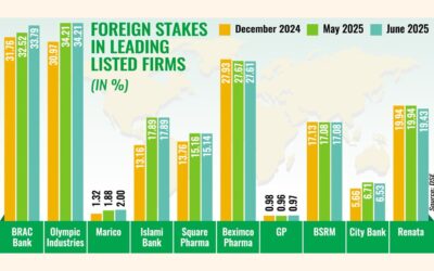 リスク緩和の中、外国人ポートフォリオには株式への新たな資金流入が見られる
