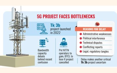 BTCLの5Gプロジェクトは論争の中で行き詰まっている