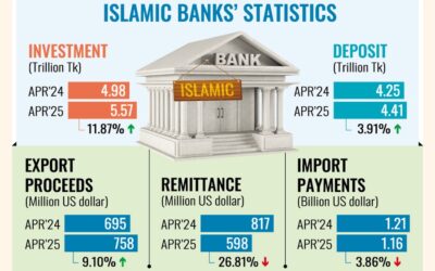 投資の伸びがイスラム銀行の預金を圧倒