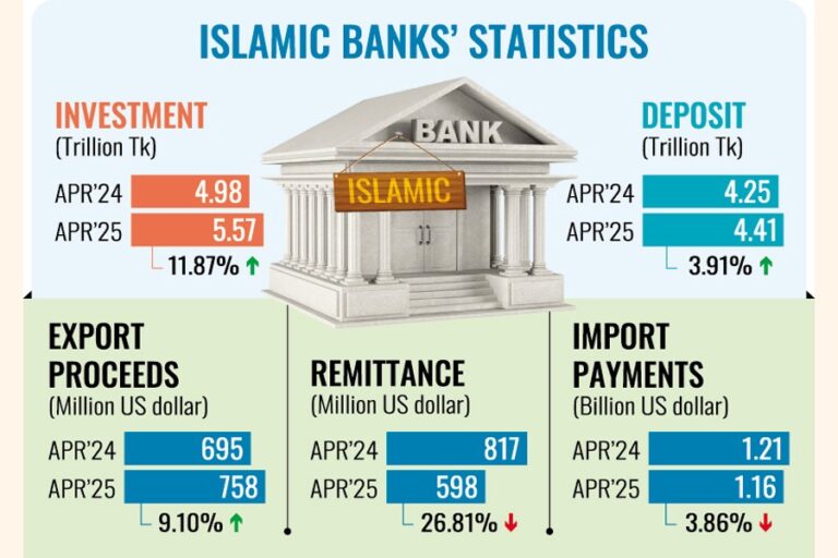 投資の伸びがイスラム銀行の預金を圧倒