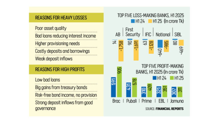 6行が好調、5行が過去最高の損失