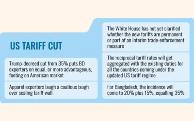 米国、バングラデシュに20%の高関税を課す