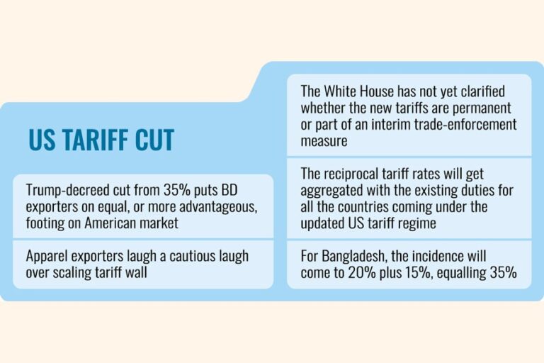 米国、バングラデシュに20%の高関税を課す