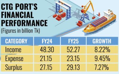 CTG港、25年度に収益増加を見込む