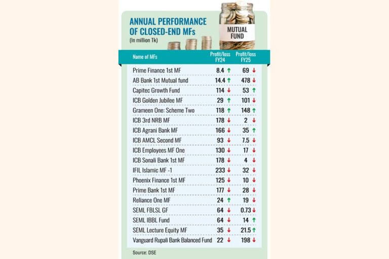 市場低迷の中、投資信託投資家は今年も厳しい状況に直面