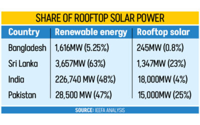 政府の野心的な屋上太陽光発電目標は達成困難：IEEFA