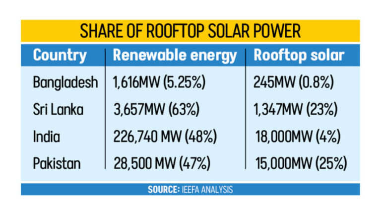 政府の野心的な屋上太陽光発電目標は達成困難：IEEFA