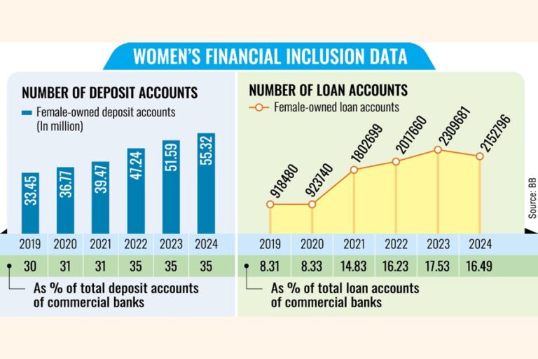 女性の金融包摂は5年間で顕著に増加