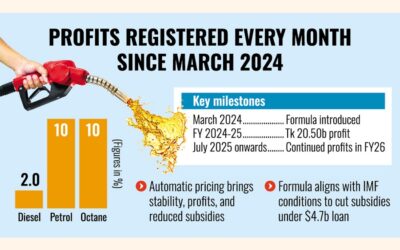 BPCは新しい燃料価格設定方式の下で安定した月間利益を計上
