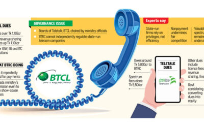 テレトークとBTCLは監督が弱いため7,000億タカの未払い金を抱えている