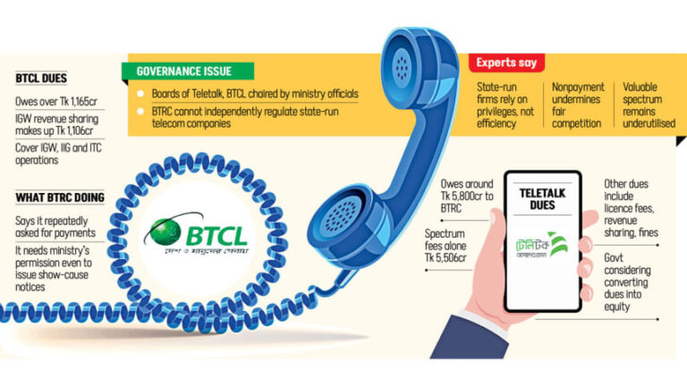 テレトークとBTCLは監督が弱いため7,000億タカの未払い金を抱えている