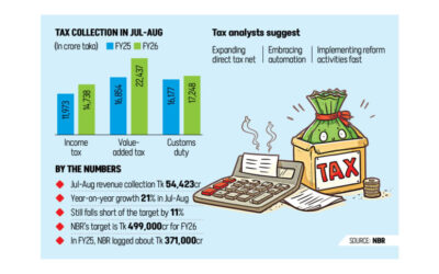 7月～8月の収入は21％増加