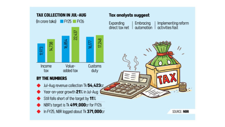 7月～8月の収入は21％増加