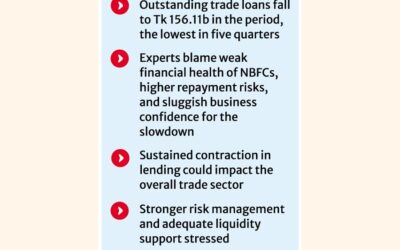 第2四半期のノンバンク金融会社（NBFC）の貿易融資の支払額は11.4%減少した。