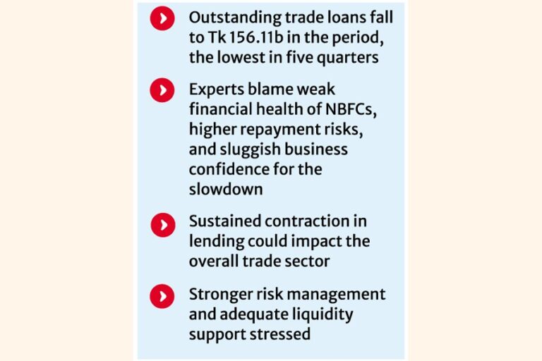 第2四半期のノンバンク金融会社（NBFC）の貿易融資の支払額は11.4%減少した。