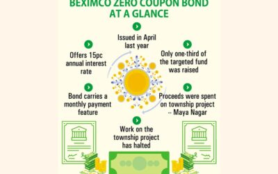 BEXIMCOの債券保有者は利払いの停滞でパニックに陥る