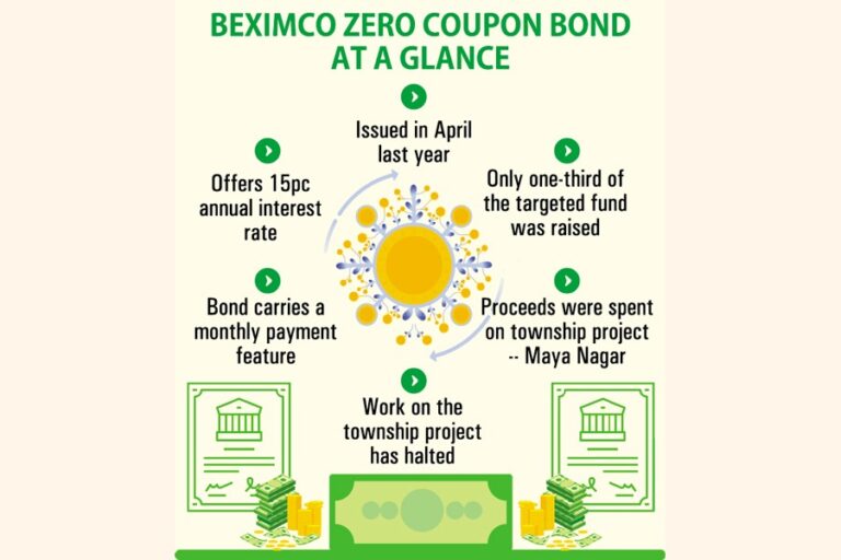 BEXIMCOの債券保有者は利払いの停滞でパニックに陥る