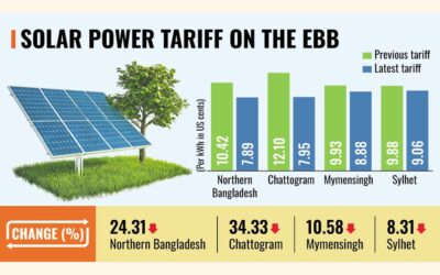 政府は12件の太陽光発電プロジェクトの選定を検討中