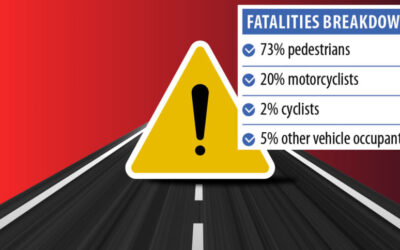 DNCCの交通事故犠牲者の73%は歩行者