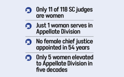 高等裁判所の裁判官のうち女性はわずか10％である
