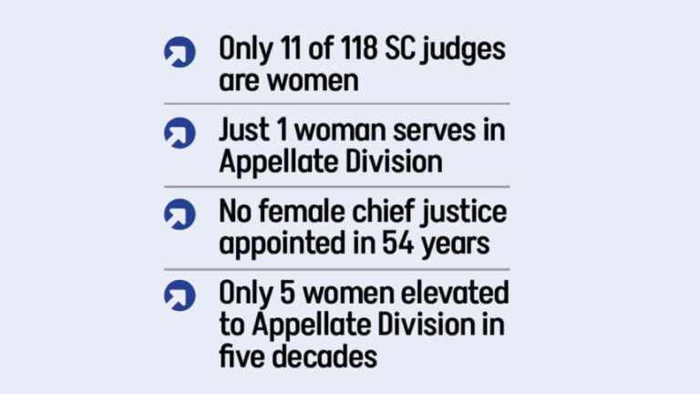 高等裁判所の裁判官のうち女性はわずか10％である