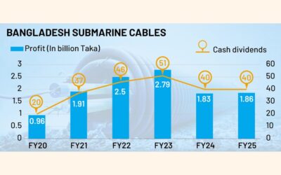 海底ケーブル、2025年度利益は第4四半期の収益成長により予想を上回る