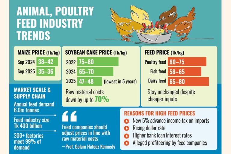 投入資材の低価格にもかかわらず飼料価格は高騰
