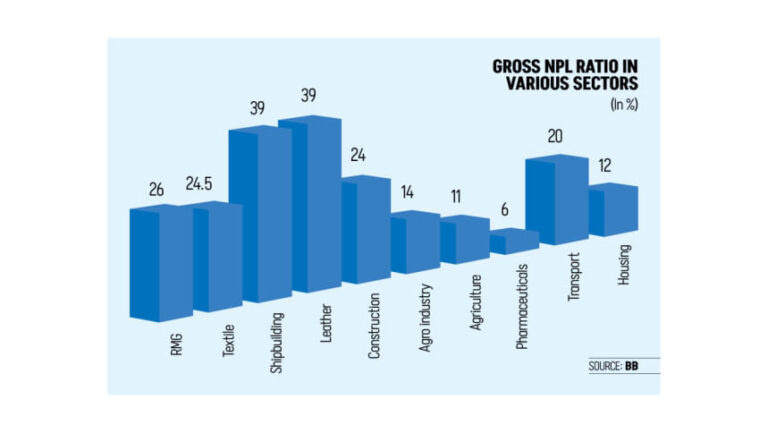 主要輸出品目：RMG、繊維：主要融資不履行者の中で上位の輸出品目