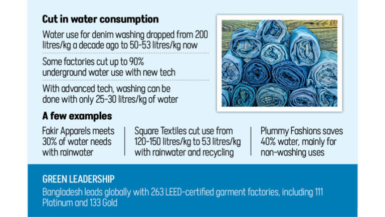 アパレル工場、雨水と新技術で地下水使用量を削減