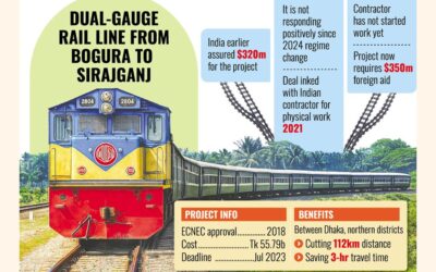 インド政府は、国境管理が宙に浮いた状態にあるため代替資金を探している