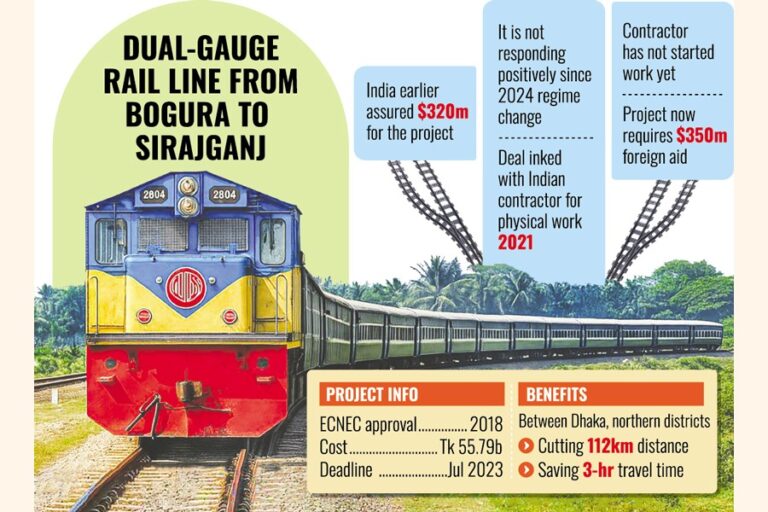 インド政府は、国境管理が宙に浮いた状態にあるため代替資金を探している