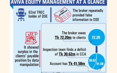 Sアラム傘下のアビバ・エクイティ、融資の不正使用とマネーロンダリングをめぐり新たな捜査