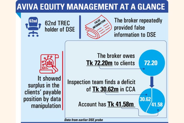 Sアラム傘下のアビバ・エクイティ、融資の不正使用とマネーロンダリングをめぐり新たな捜査