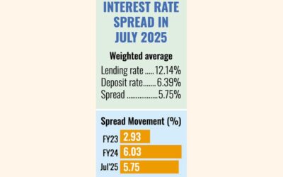 収益性懸念から金利スプレッドは25カ月ぶりの低水準に低下