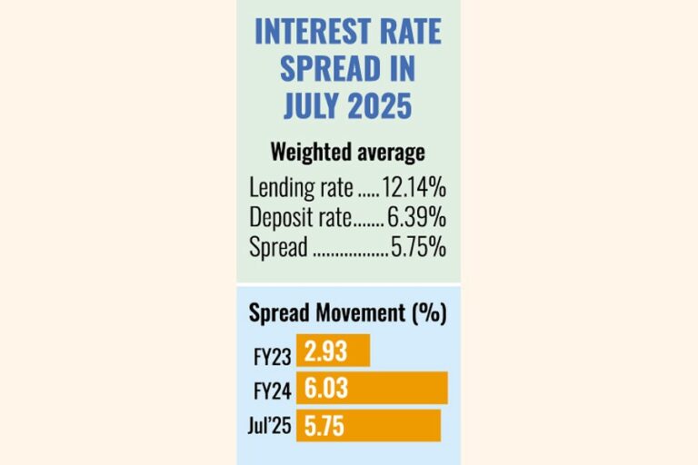 収益性懸念から金利スプレッドは25カ月ぶりの低水準に低下