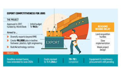 輸出多様化プロジェクトが再び遅延、コストが34％上昇