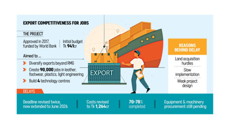 輸出多様化プロジェクトが再び遅延、コストが34％上昇
