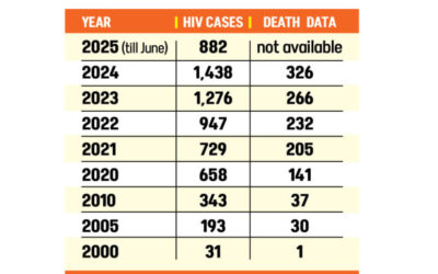 国内でHIV感染者と死亡者が増加