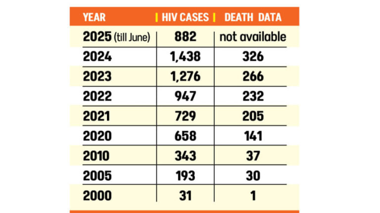 国内でHIV感染者と死亡者が増加