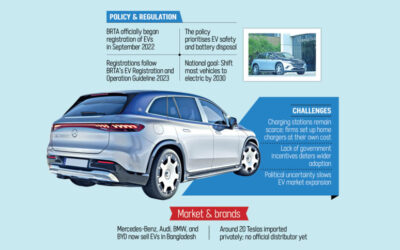 ダッカの道路でEVが一般的になりつつある