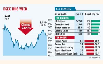 投資家が慎重になり株価は下落を続ける