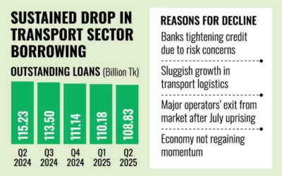 2025年第2四半期の交通関連融資は前年比5.5%減少
